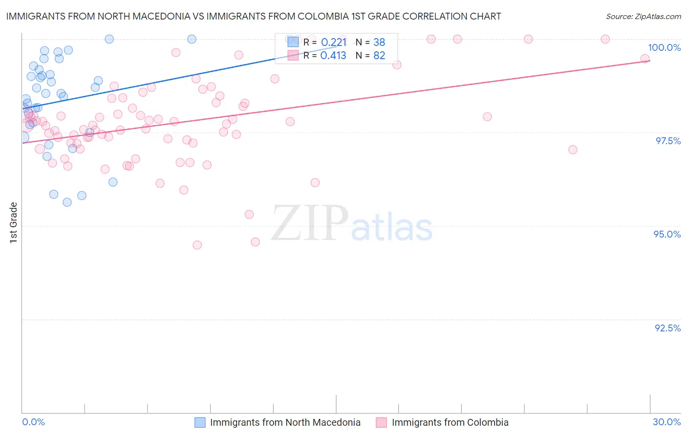 Immigrants from North Macedonia vs Immigrants from Colombia 1st Grade