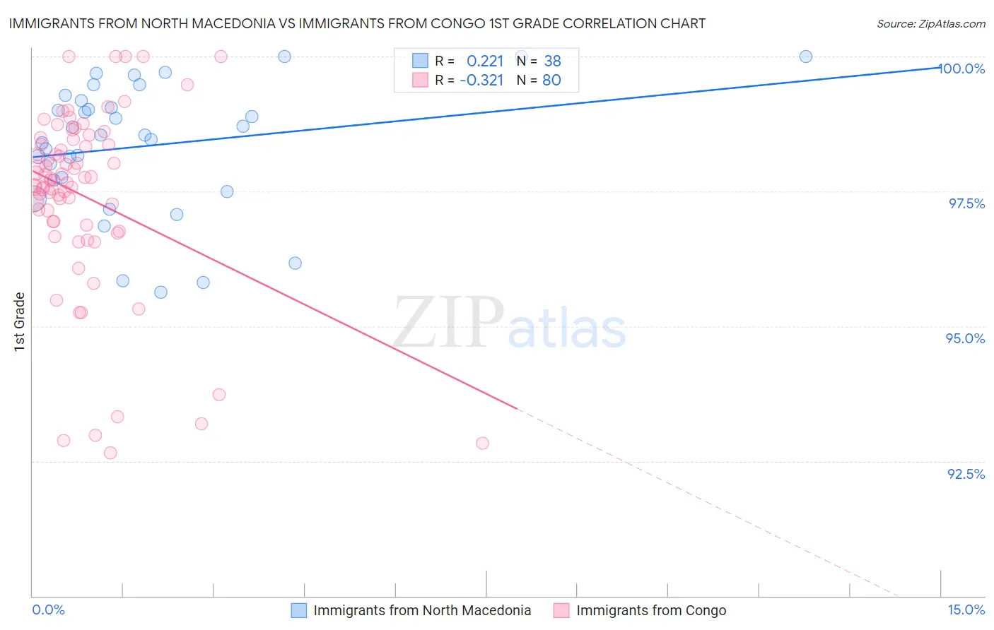 Immigrants from North Macedonia vs Immigrants from Congo 1st Grade