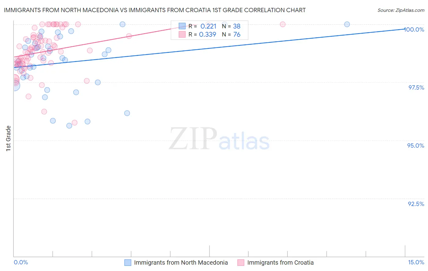 Immigrants from North Macedonia vs Immigrants from Croatia 1st Grade