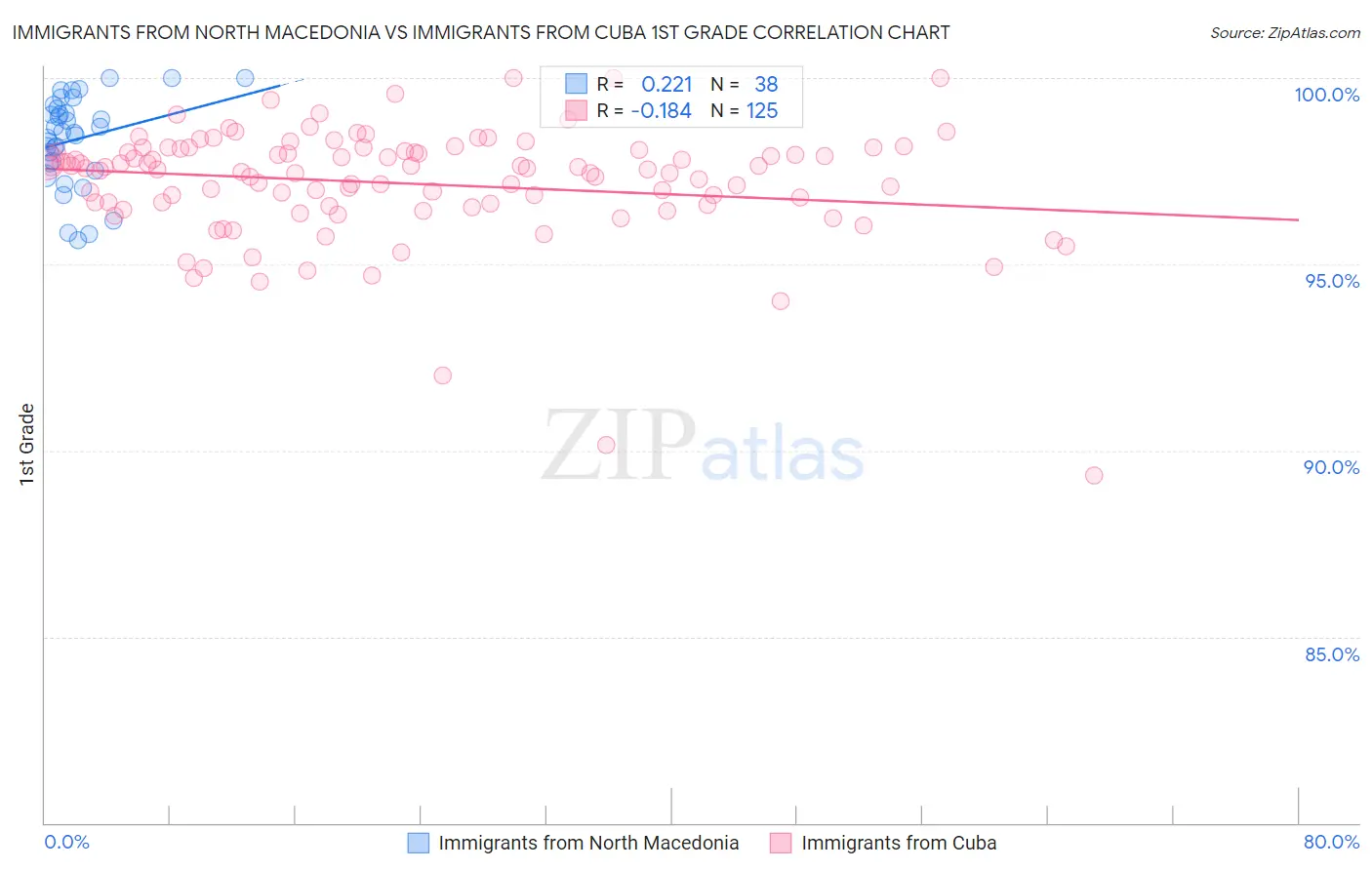 Immigrants from North Macedonia vs Immigrants from Cuba 1st Grade