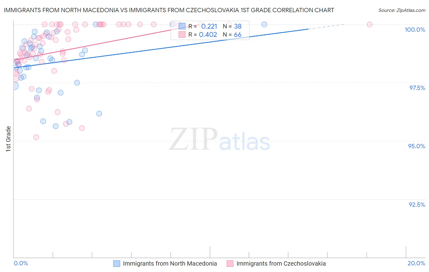 Immigrants from North Macedonia vs Immigrants from Czechoslovakia 1st Grade
