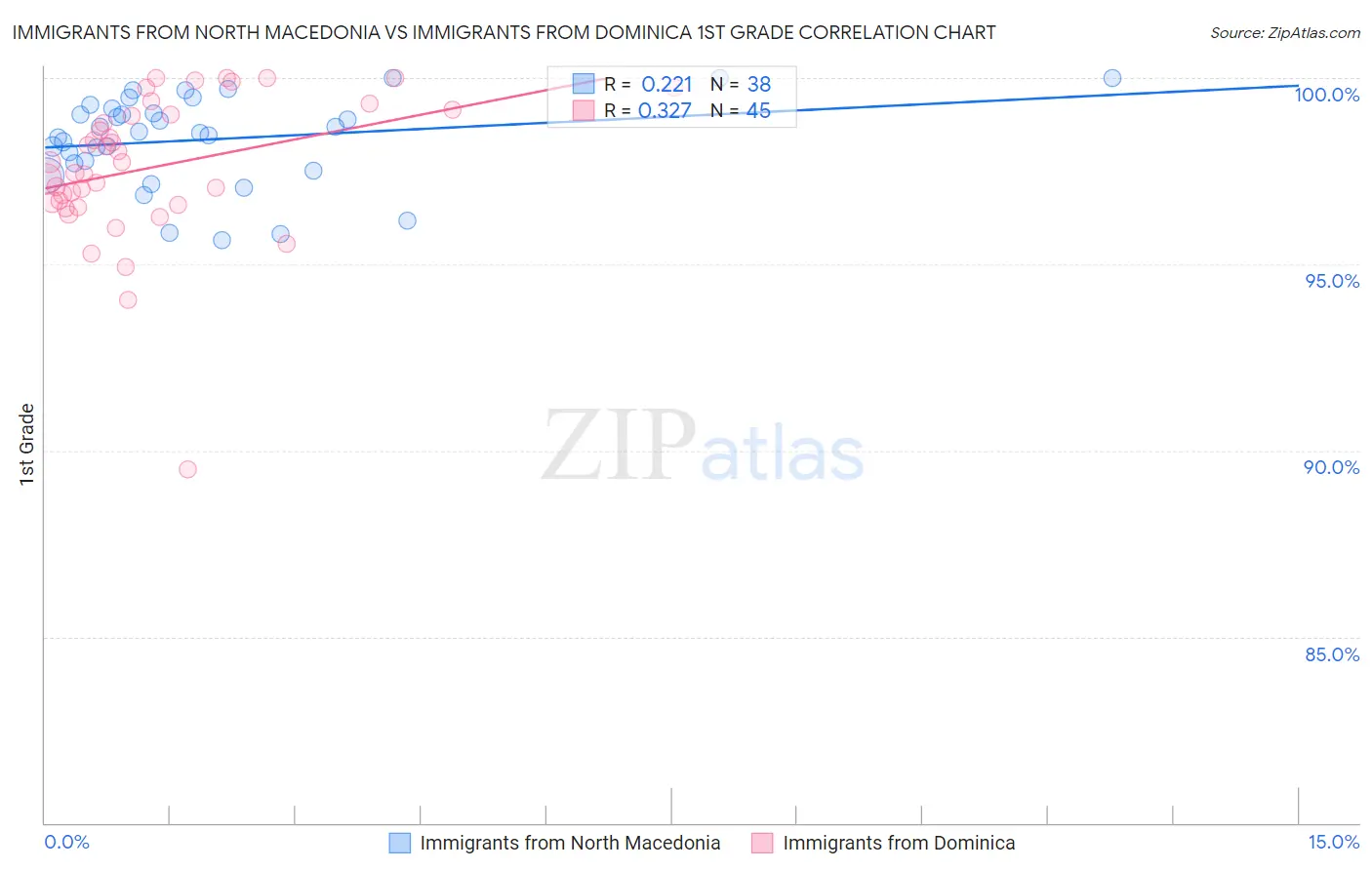 Immigrants from North Macedonia vs Immigrants from Dominica 1st Grade