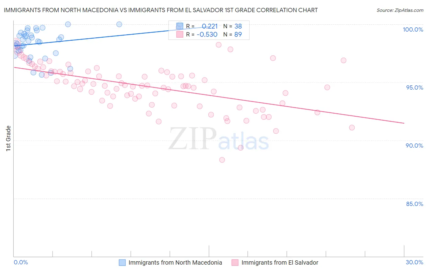Immigrants from North Macedonia vs Immigrants from El Salvador 1st Grade