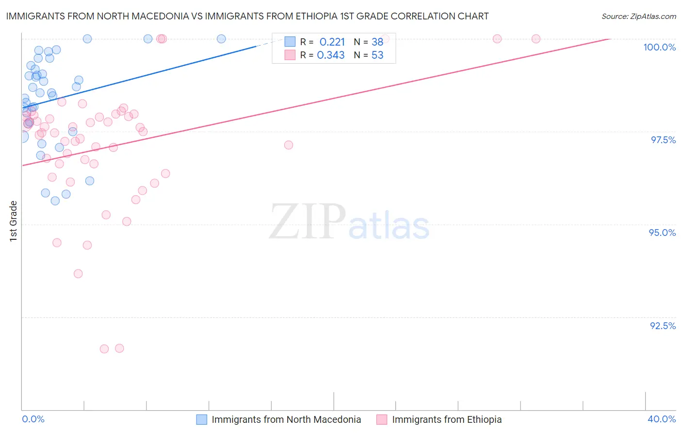 Immigrants from North Macedonia vs Immigrants from Ethiopia 1st Grade