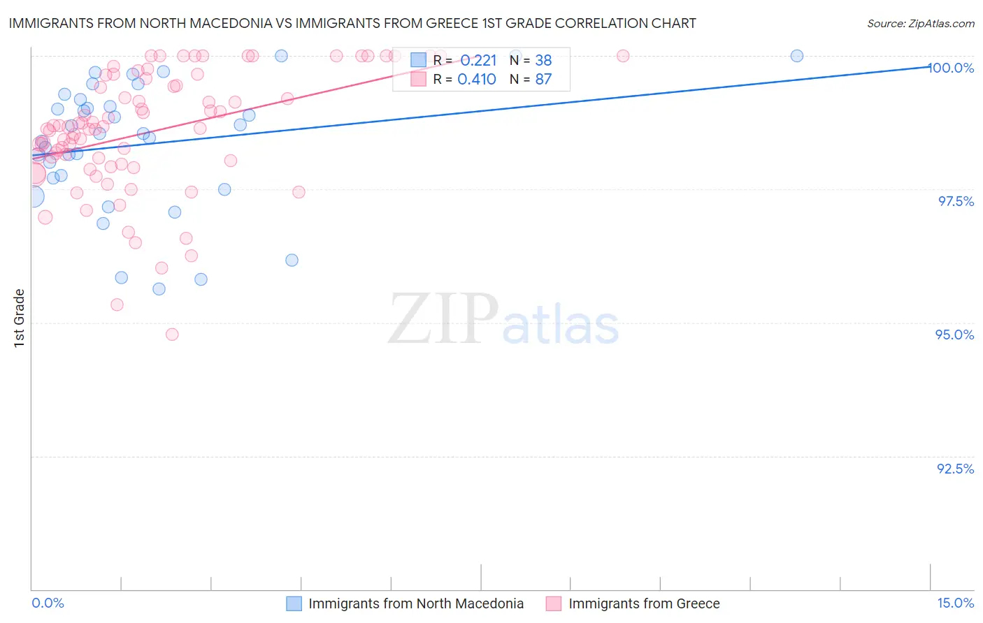 Immigrants from North Macedonia vs Immigrants from Greece 1st Grade