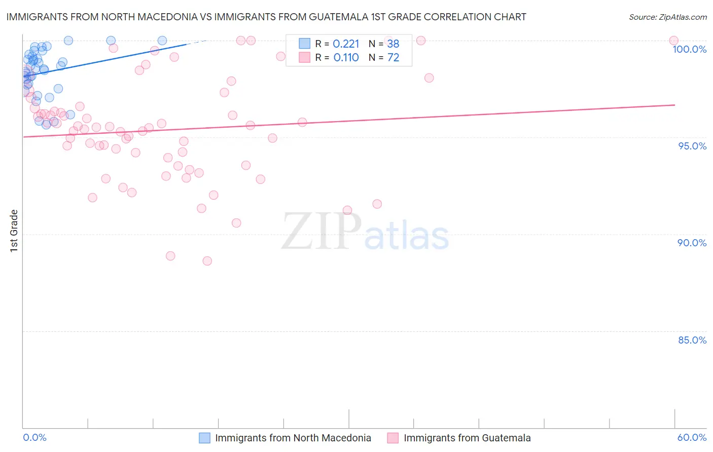 Immigrants from North Macedonia vs Immigrants from Guatemala 1st Grade