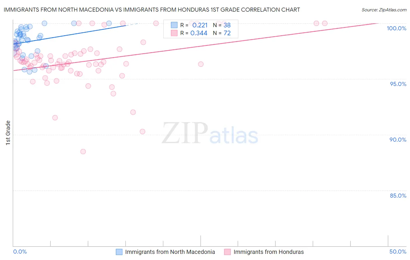 Immigrants from North Macedonia vs Immigrants from Honduras 1st Grade