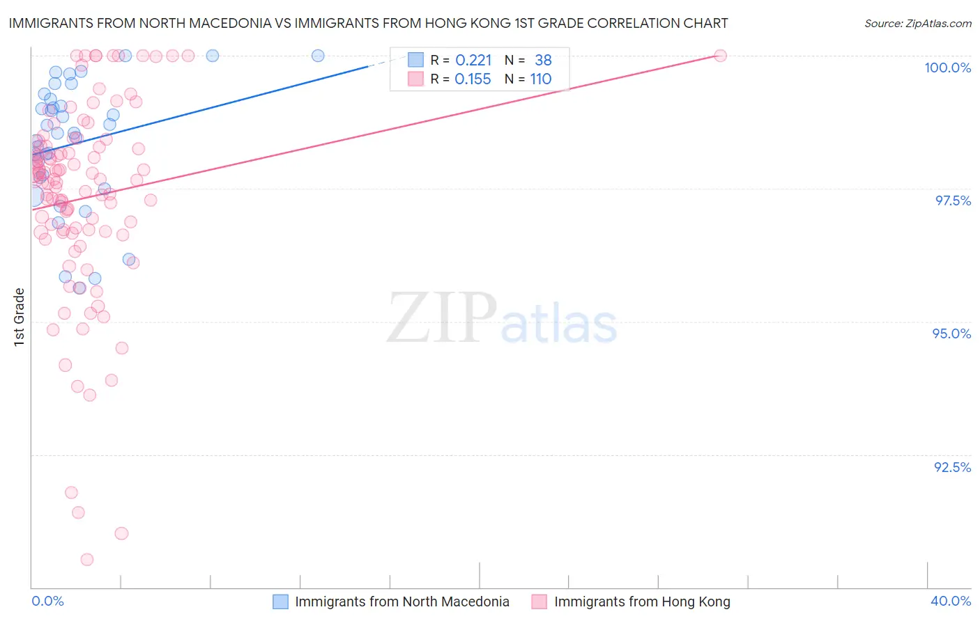 Immigrants from North Macedonia vs Immigrants from Hong Kong 1st Grade