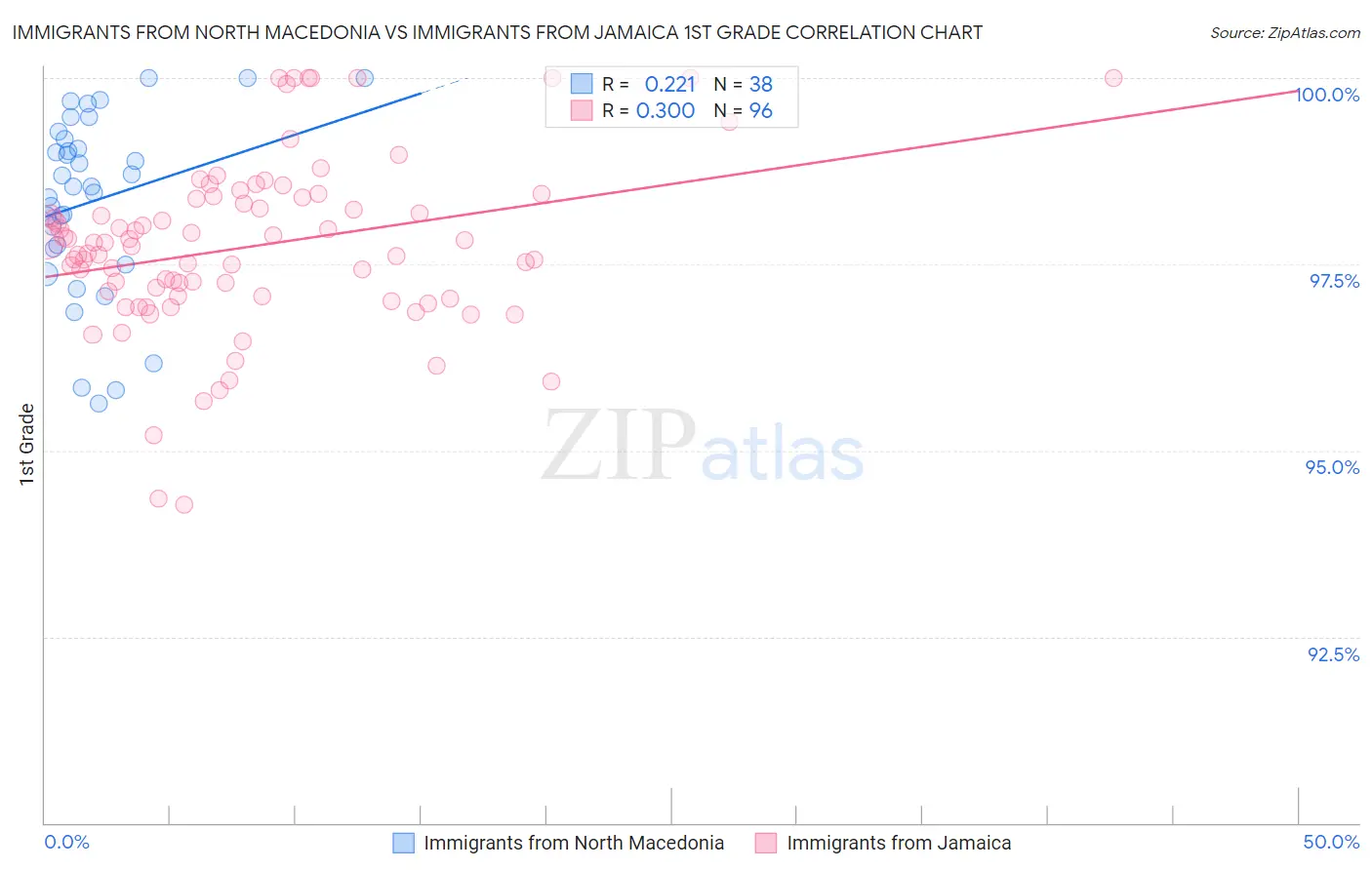 Immigrants from North Macedonia vs Immigrants from Jamaica 1st Grade