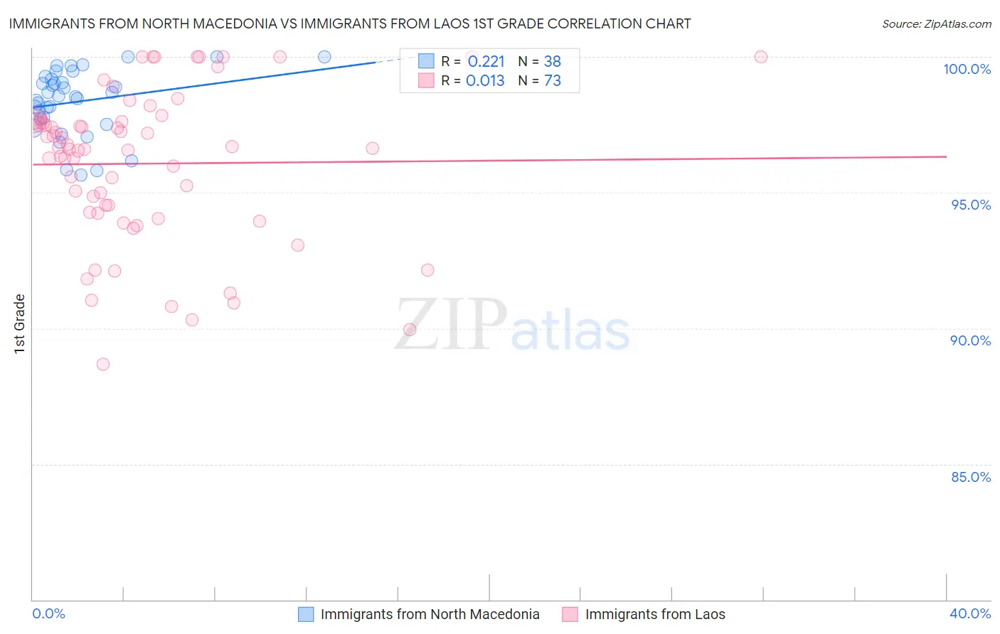 Immigrants from North Macedonia vs Immigrants from Laos 1st Grade