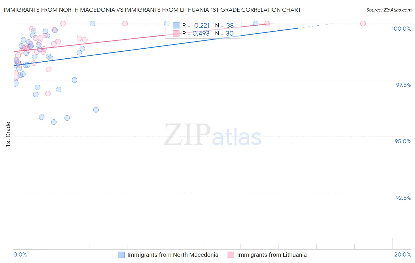 Immigrants from North Macedonia vs Immigrants from Lithuania 1st Grade