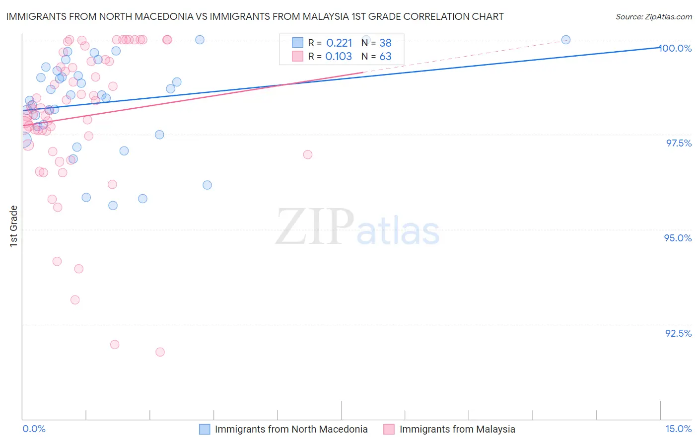 Immigrants from North Macedonia vs Immigrants from Malaysia 1st Grade