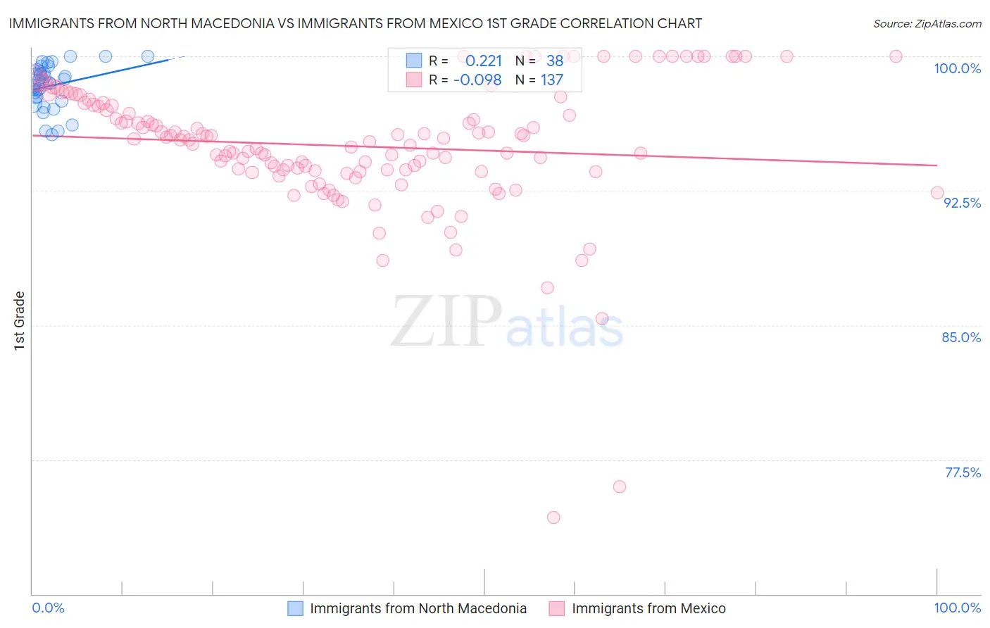 Immigrants from North Macedonia vs Immigrants from Mexico 1st Grade