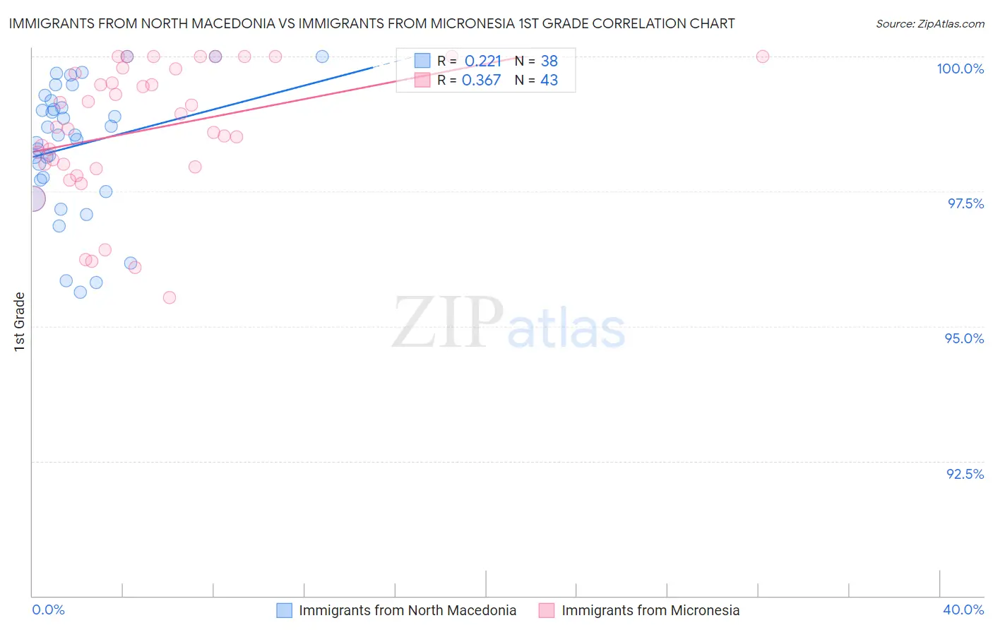 Immigrants from North Macedonia vs Immigrants from Micronesia 1st Grade