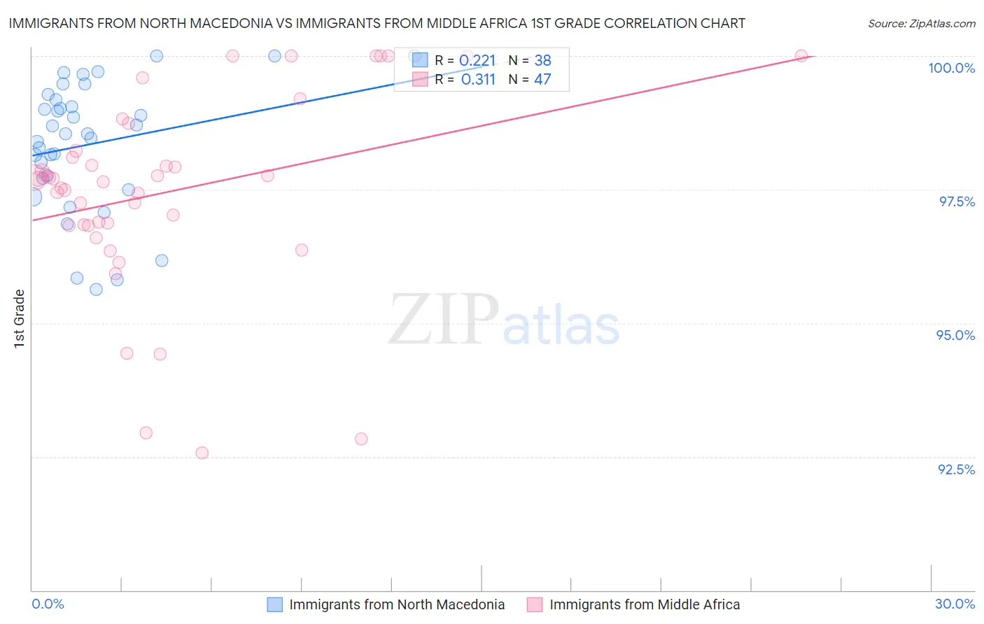 Immigrants from North Macedonia vs Immigrants from Middle Africa 1st Grade