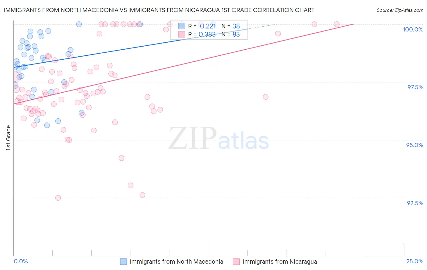 Immigrants from North Macedonia vs Immigrants from Nicaragua 1st Grade