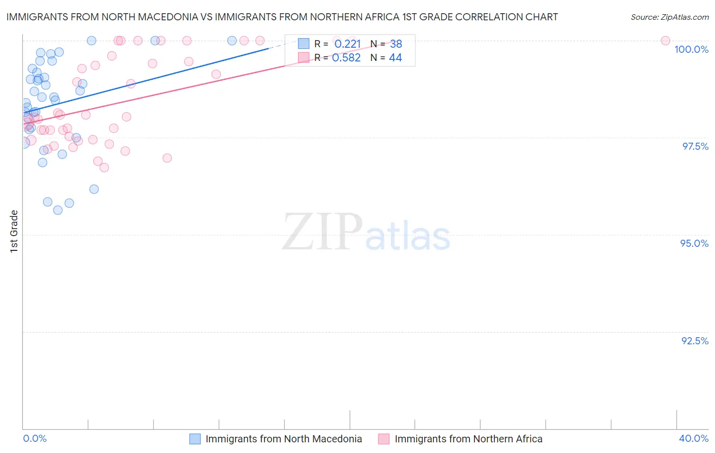 Immigrants from North Macedonia vs Immigrants from Northern Africa 1st Grade