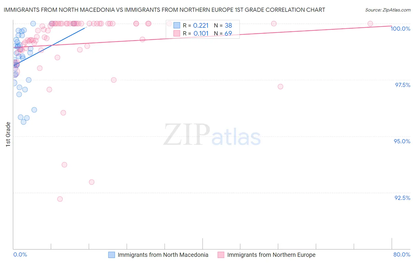 Immigrants from North Macedonia vs Immigrants from Northern Europe 1st Grade