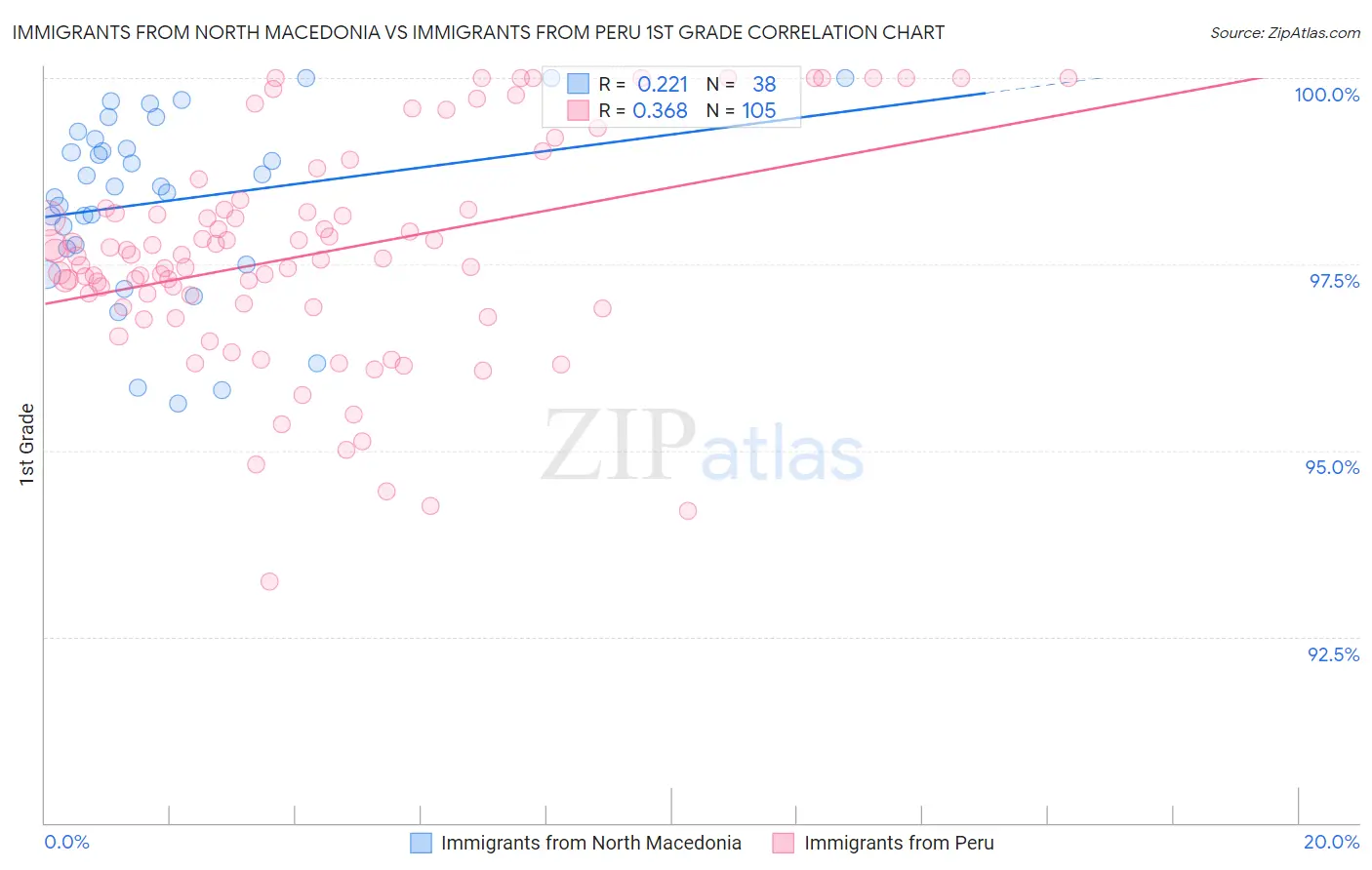 Immigrants from North Macedonia vs Immigrants from Peru 1st Grade