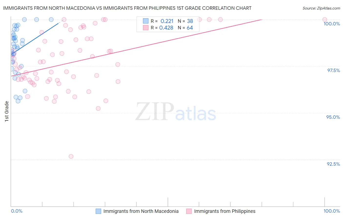 Immigrants from North Macedonia vs Immigrants from Philippines 1st Grade