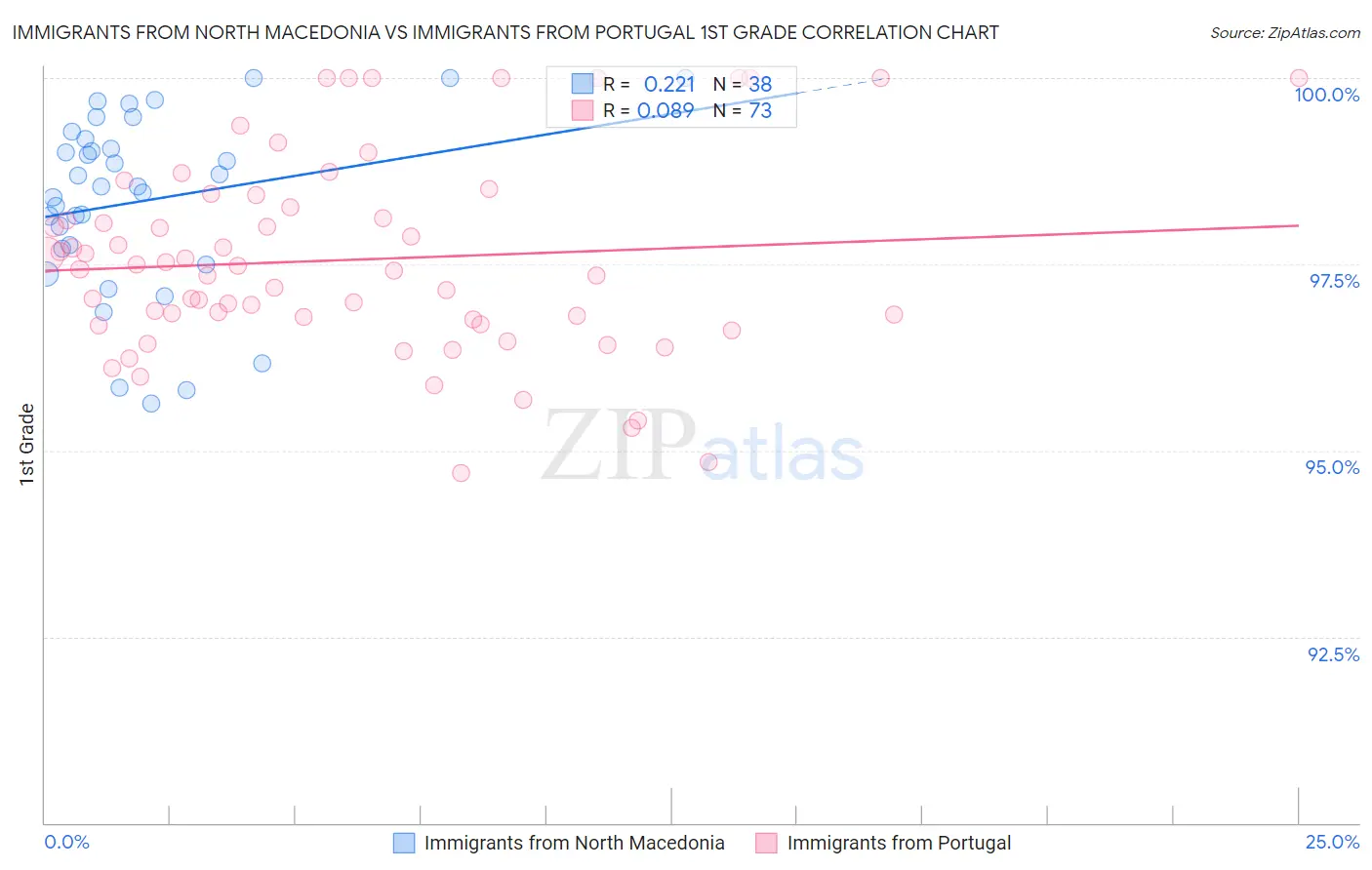 Immigrants from North Macedonia vs Immigrants from Portugal 1st Grade