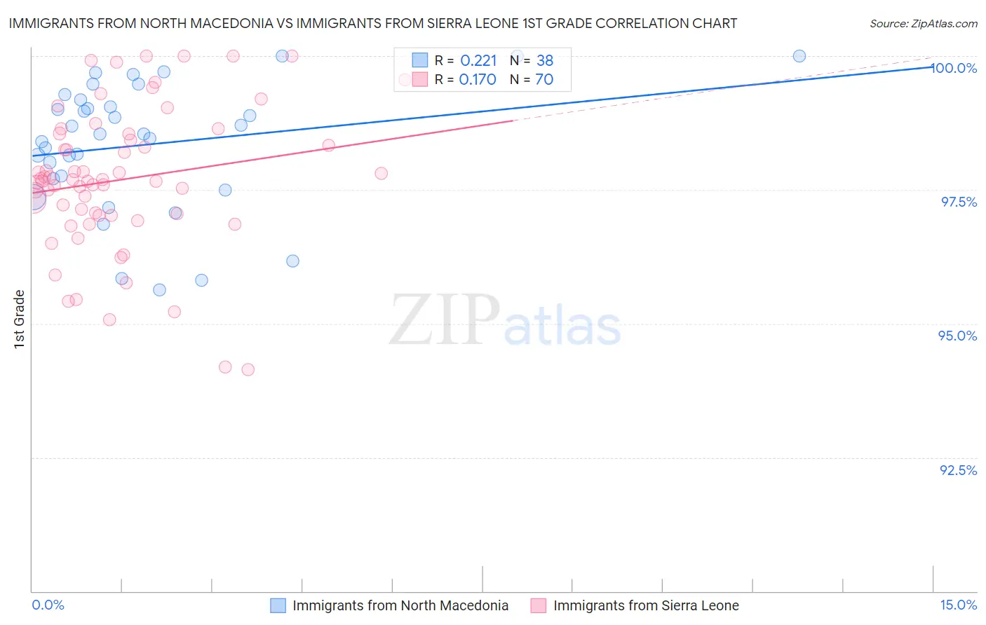 Immigrants from North Macedonia vs Immigrants from Sierra Leone 1st Grade