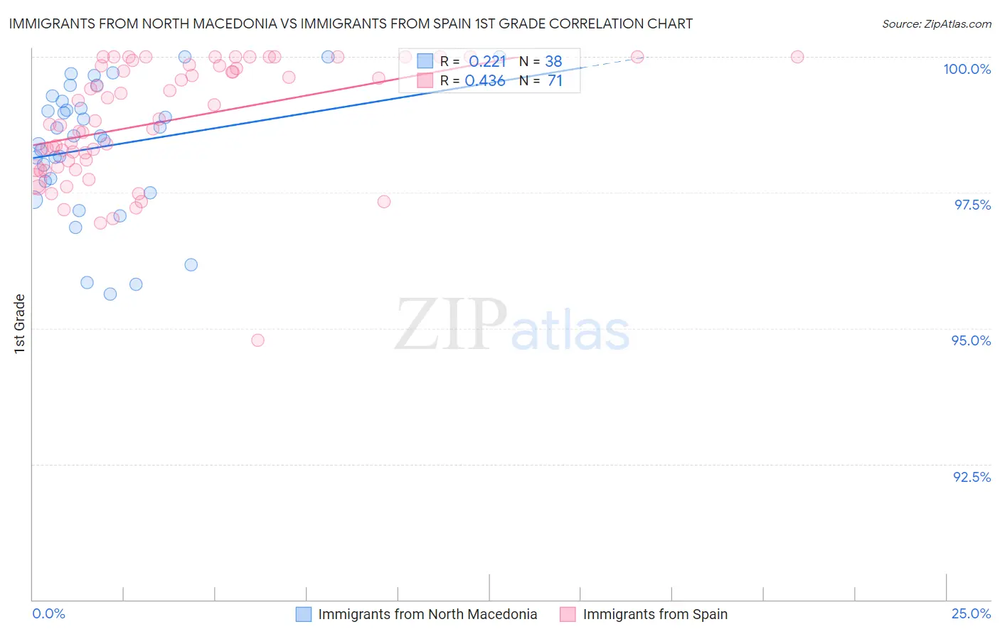 Immigrants from North Macedonia vs Immigrants from Spain 1st Grade