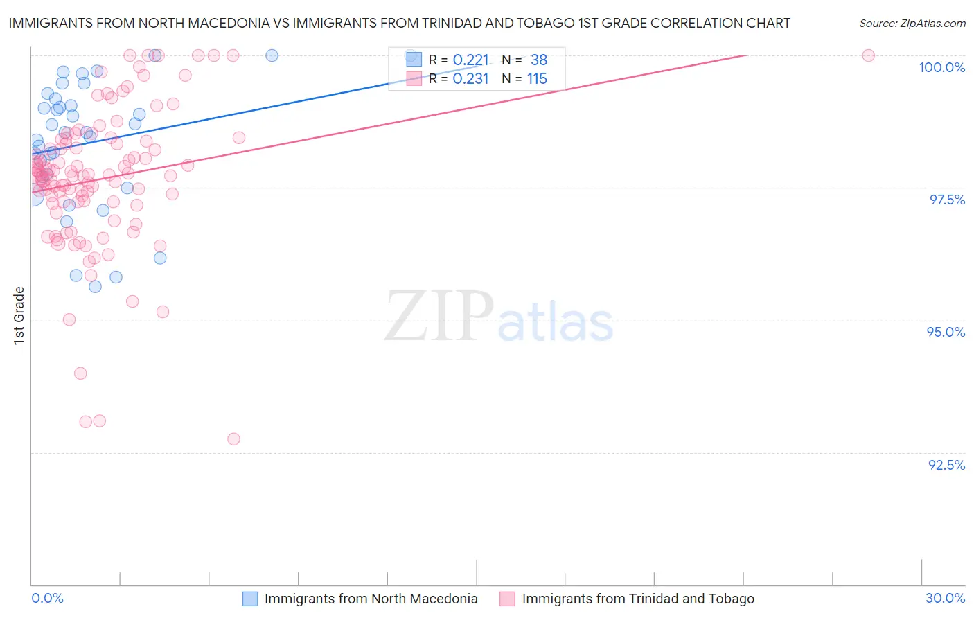 Immigrants from North Macedonia vs Immigrants from Trinidad and Tobago 1st Grade