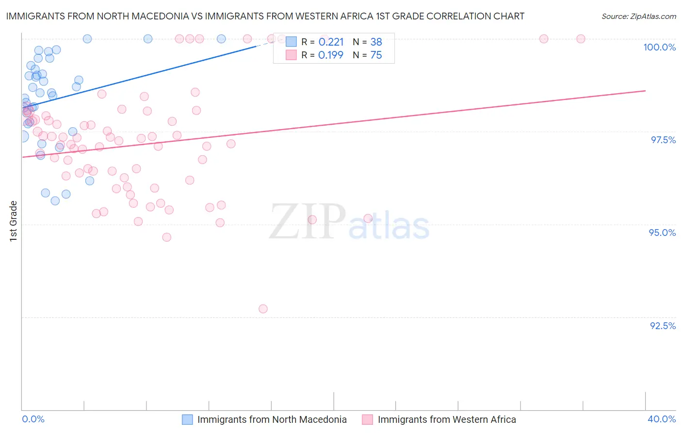 Immigrants from North Macedonia vs Immigrants from Western Africa 1st Grade