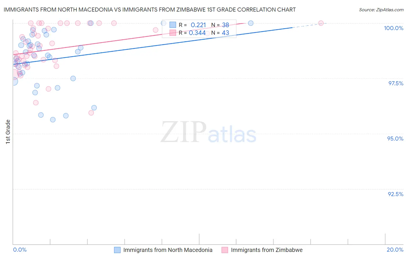 Immigrants from North Macedonia vs Immigrants from Zimbabwe 1st Grade