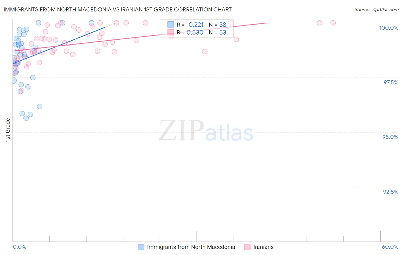Immigrants from North Macedonia vs Iranian 1st Grade