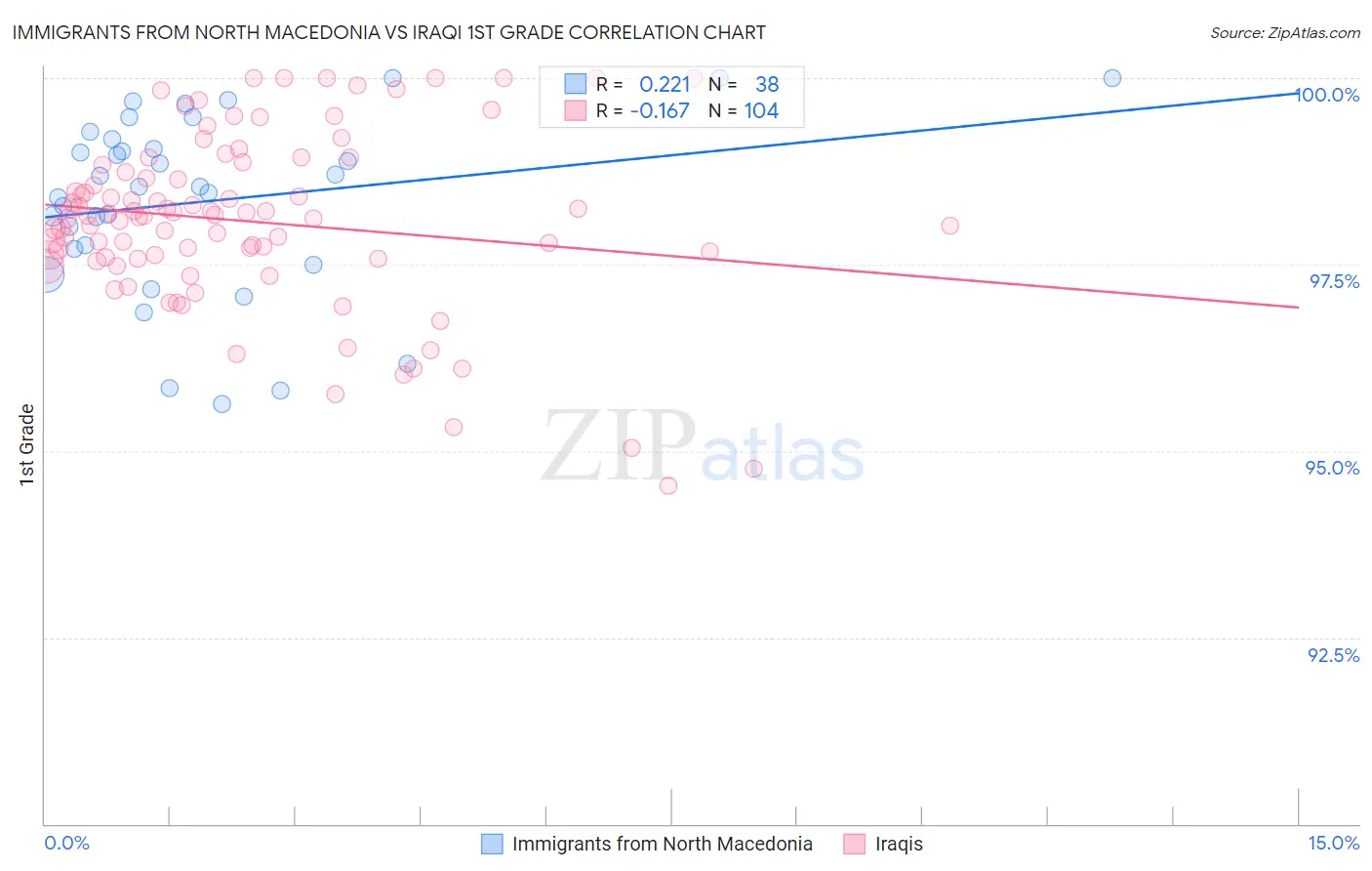 Immigrants from North Macedonia vs Iraqi 1st Grade