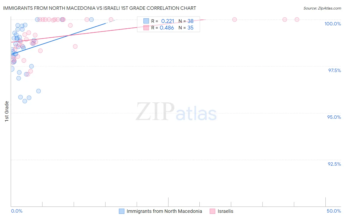 Immigrants from North Macedonia vs Israeli 1st Grade