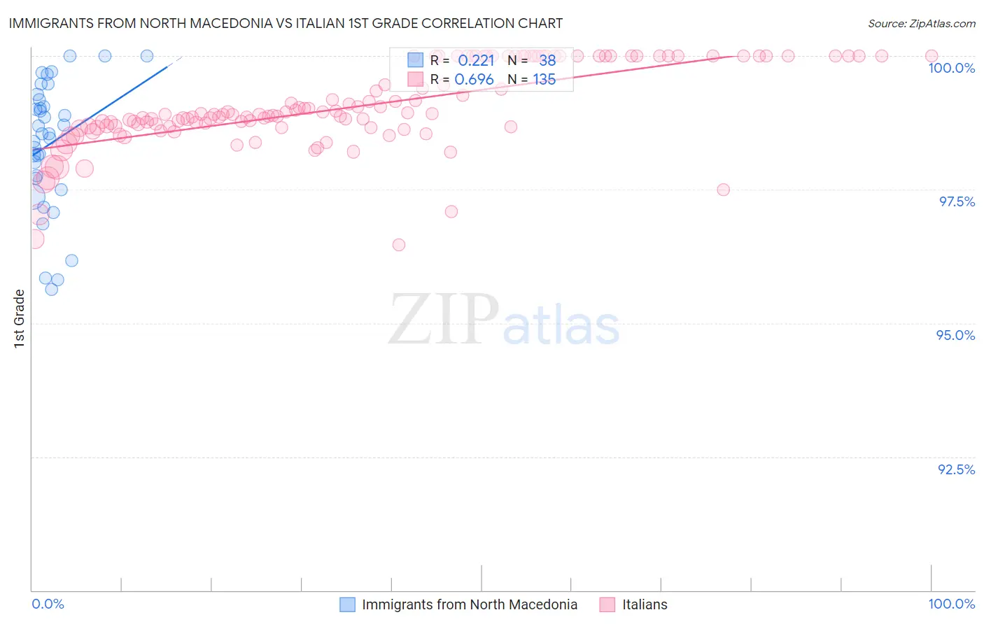 Immigrants from North Macedonia vs Italian 1st Grade