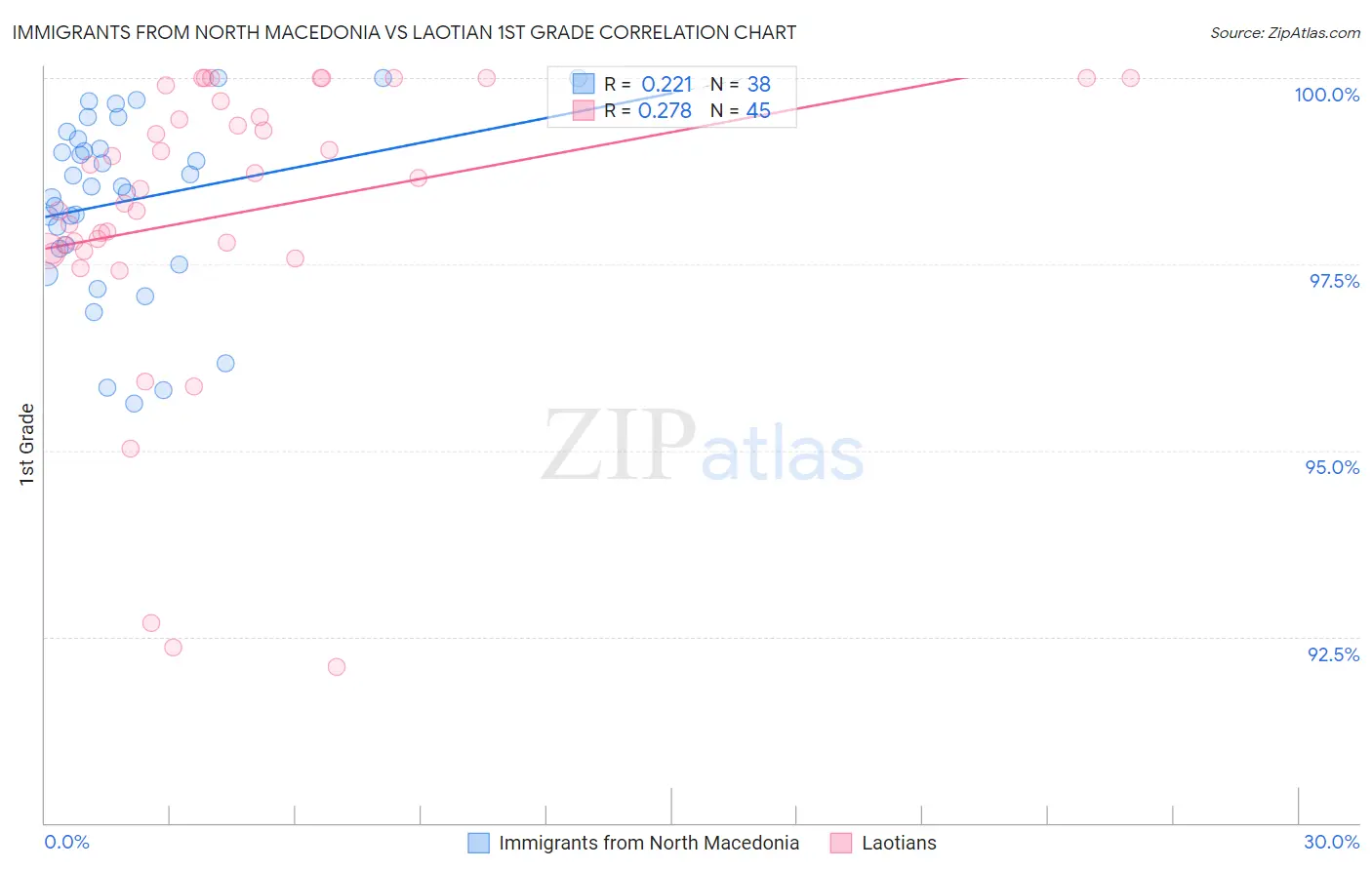 Immigrants from North Macedonia vs Laotian 1st Grade