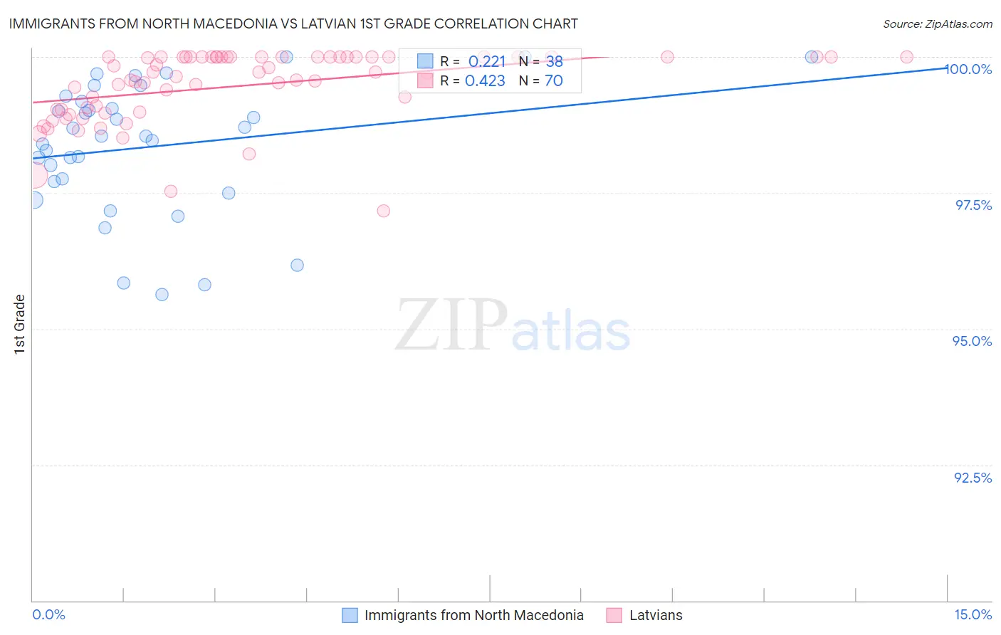 Immigrants from North Macedonia vs Latvian 1st Grade