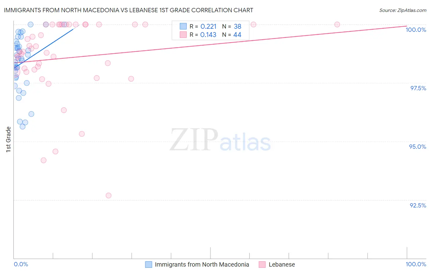 Immigrants from North Macedonia vs Lebanese 1st Grade