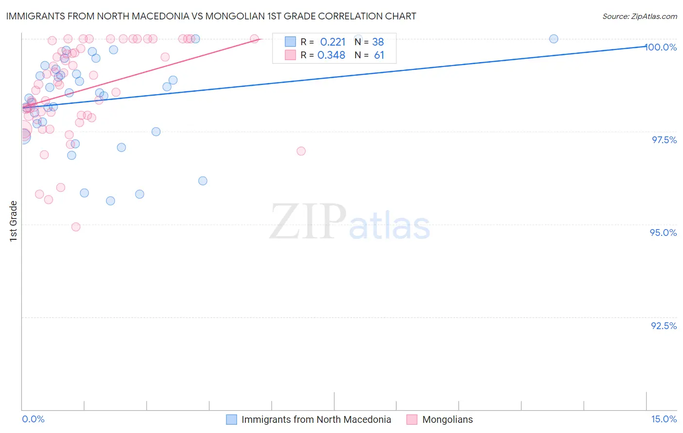Immigrants from North Macedonia vs Mongolian 1st Grade