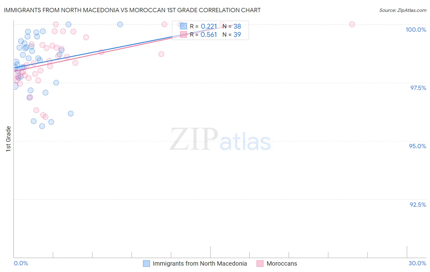 Immigrants from North Macedonia vs Moroccan 1st Grade