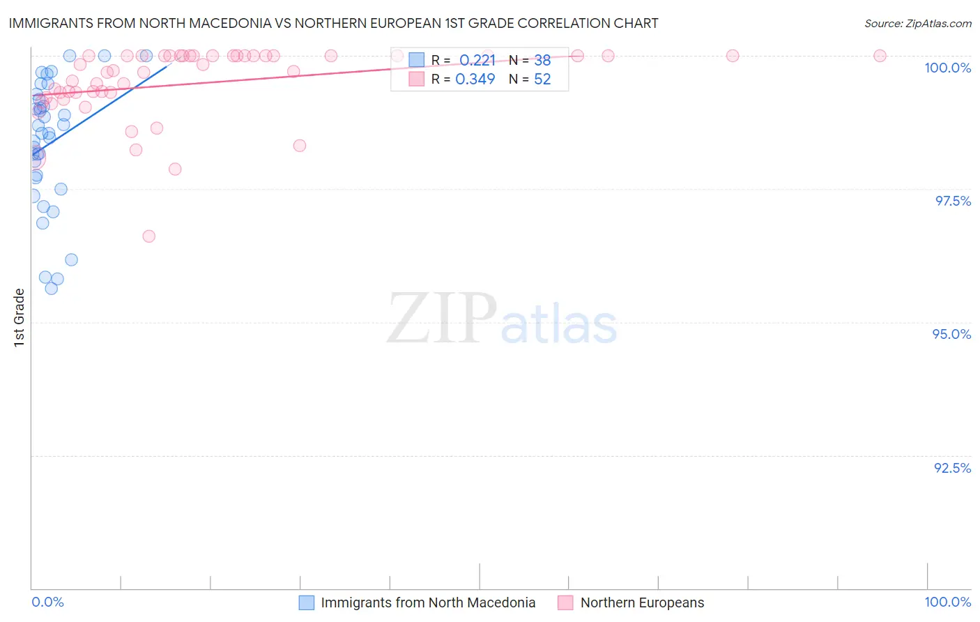Immigrants from North Macedonia vs Northern European 1st Grade