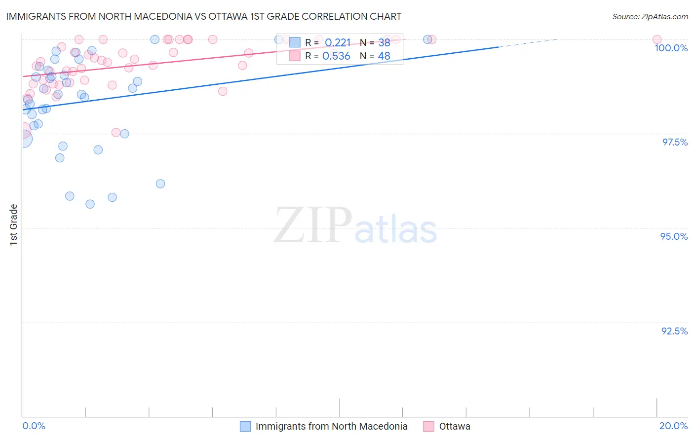 Immigrants from North Macedonia vs Ottawa 1st Grade