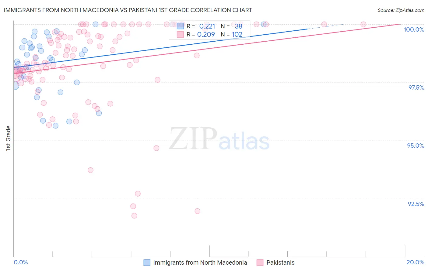 Immigrants from North Macedonia vs Pakistani 1st Grade