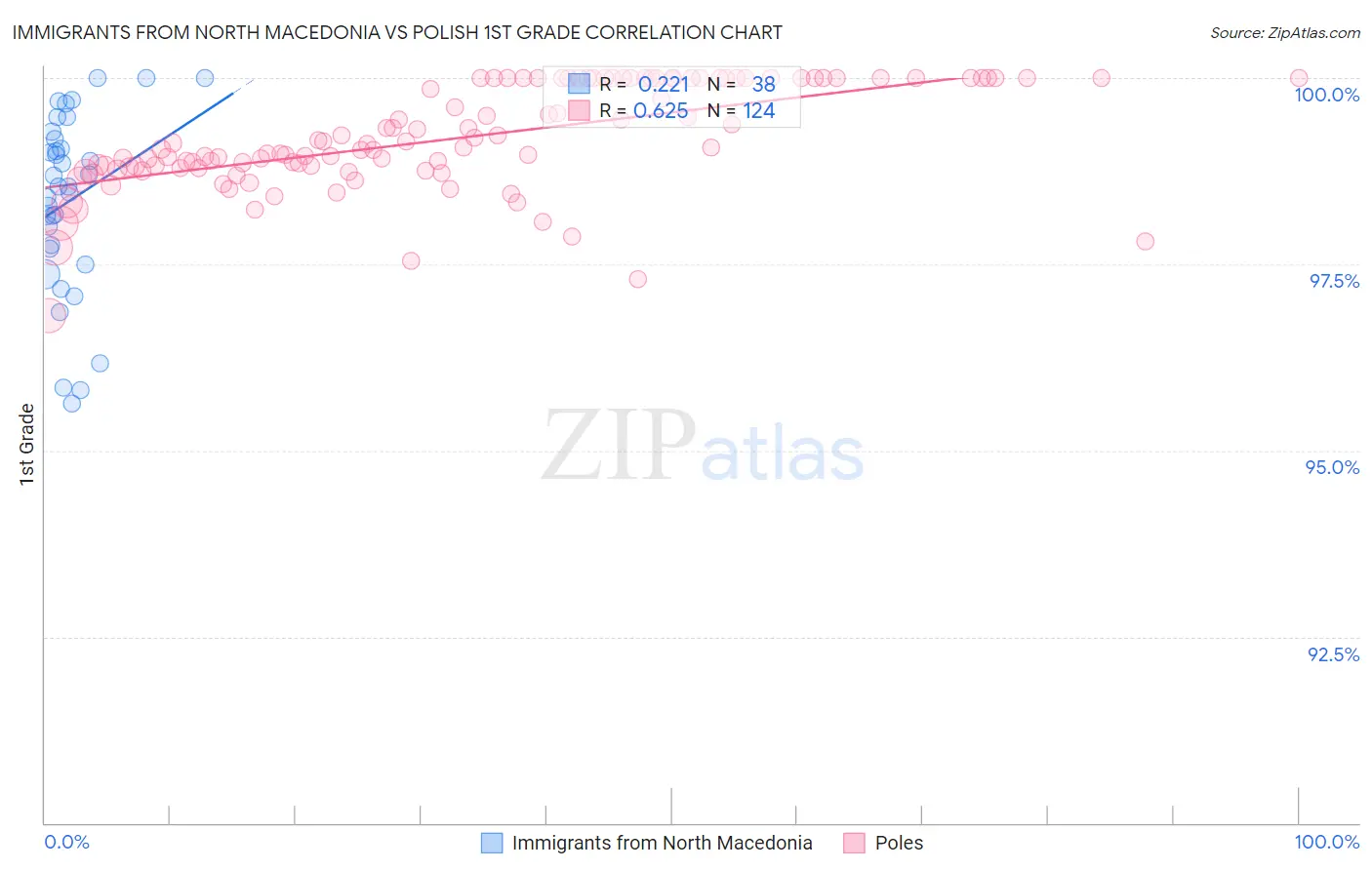 Immigrants from North Macedonia vs Polish 1st Grade