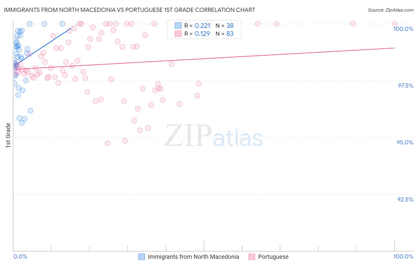 Immigrants from North Macedonia vs Portuguese 1st Grade