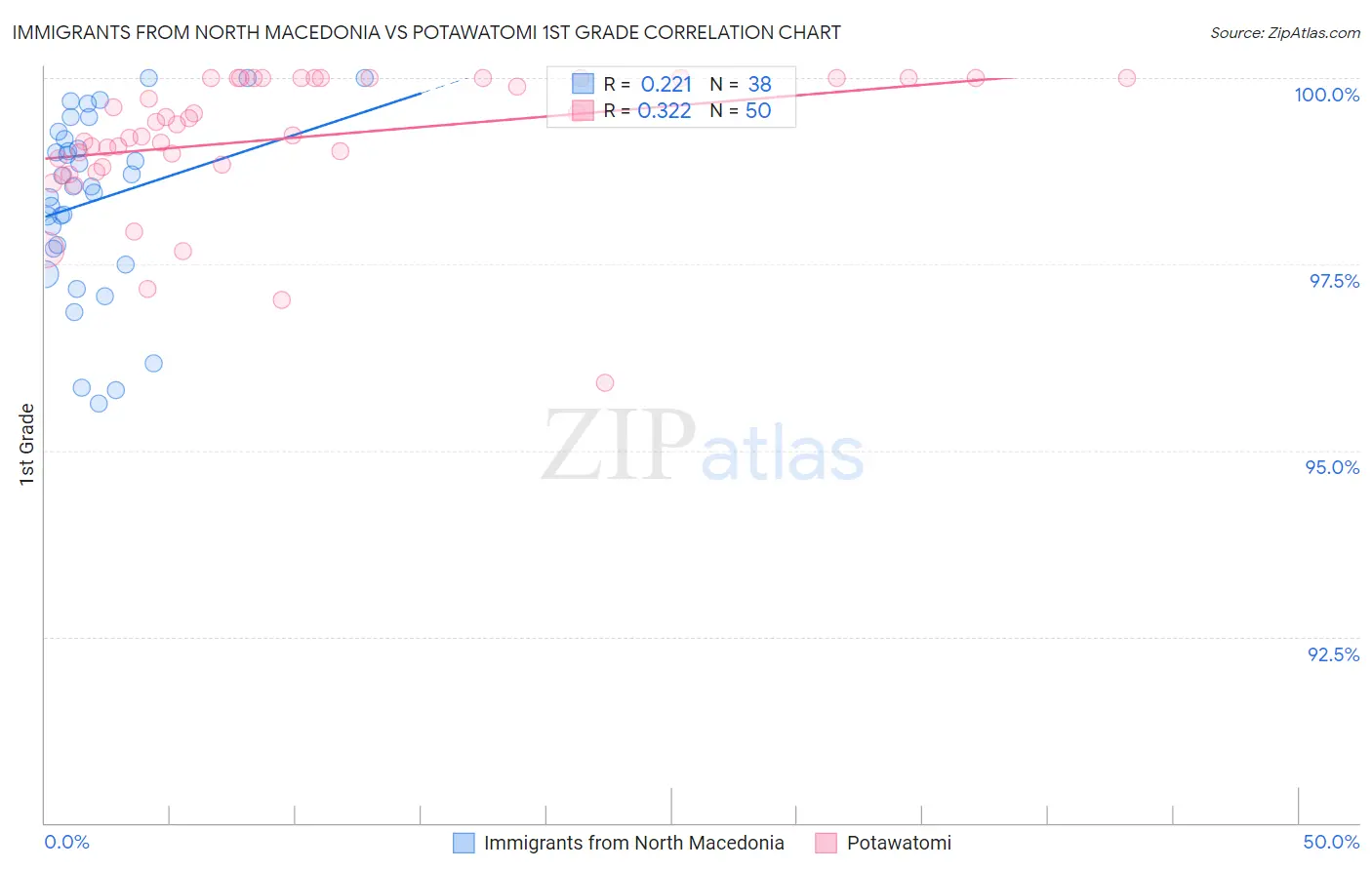 Immigrants from North Macedonia vs Potawatomi 1st Grade