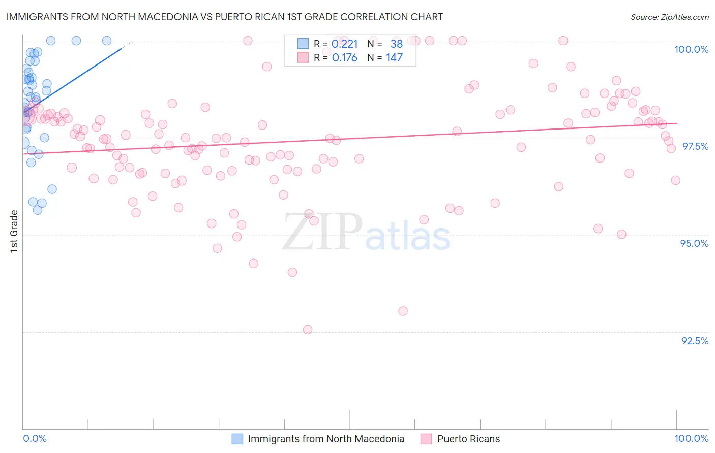 Immigrants from North Macedonia vs Puerto Rican 1st Grade