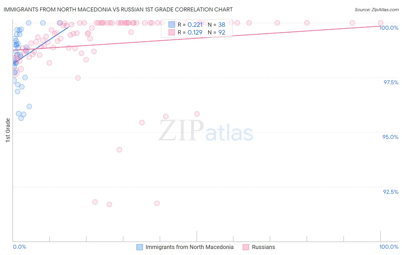 Immigrants from North Macedonia vs Russian 1st Grade