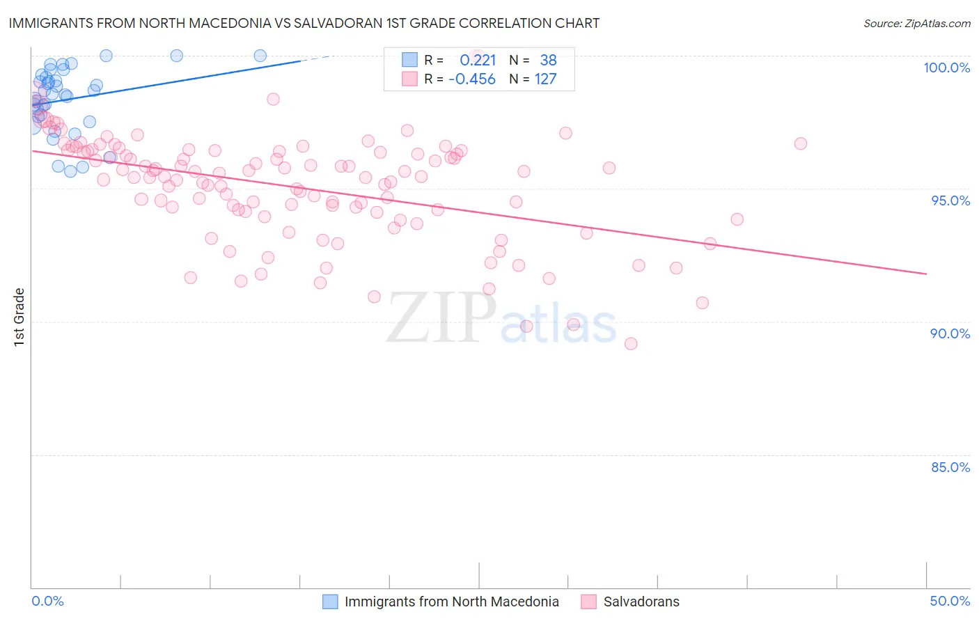 Immigrants from North Macedonia vs Salvadoran 1st Grade