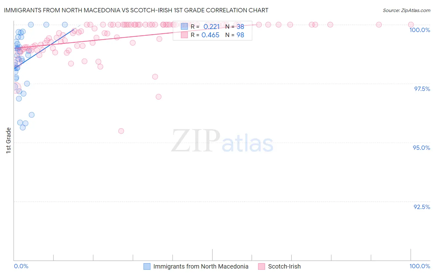 Immigrants from North Macedonia vs Scotch-Irish 1st Grade