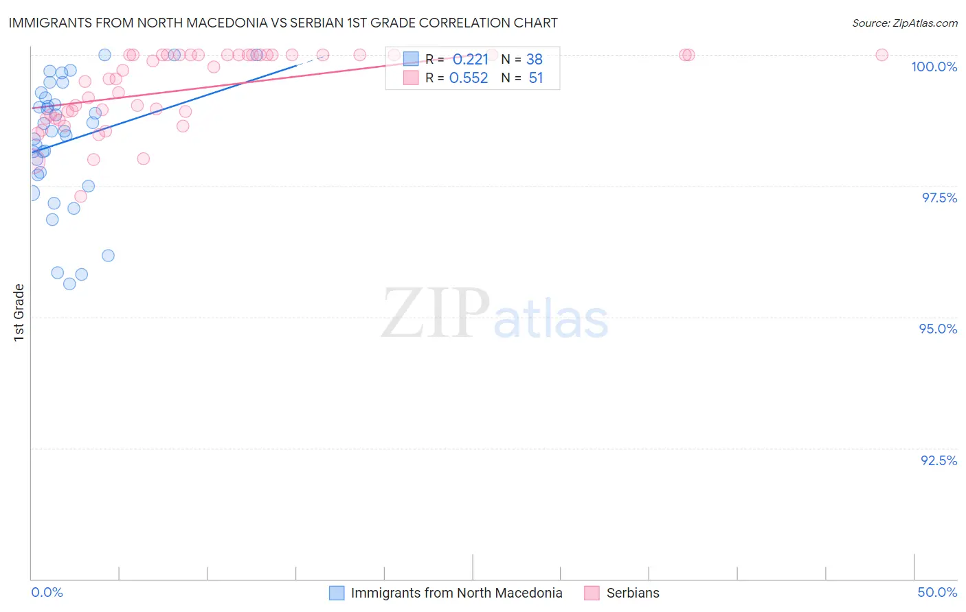 Immigrants from North Macedonia vs Serbian 1st Grade